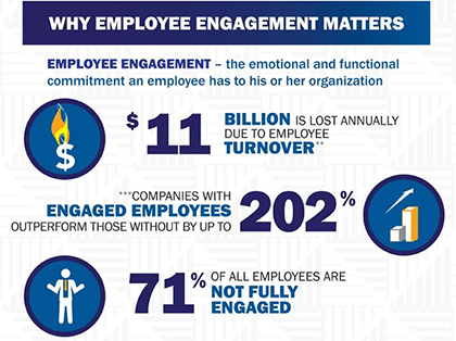 Employee Engagement leads to higher Retention